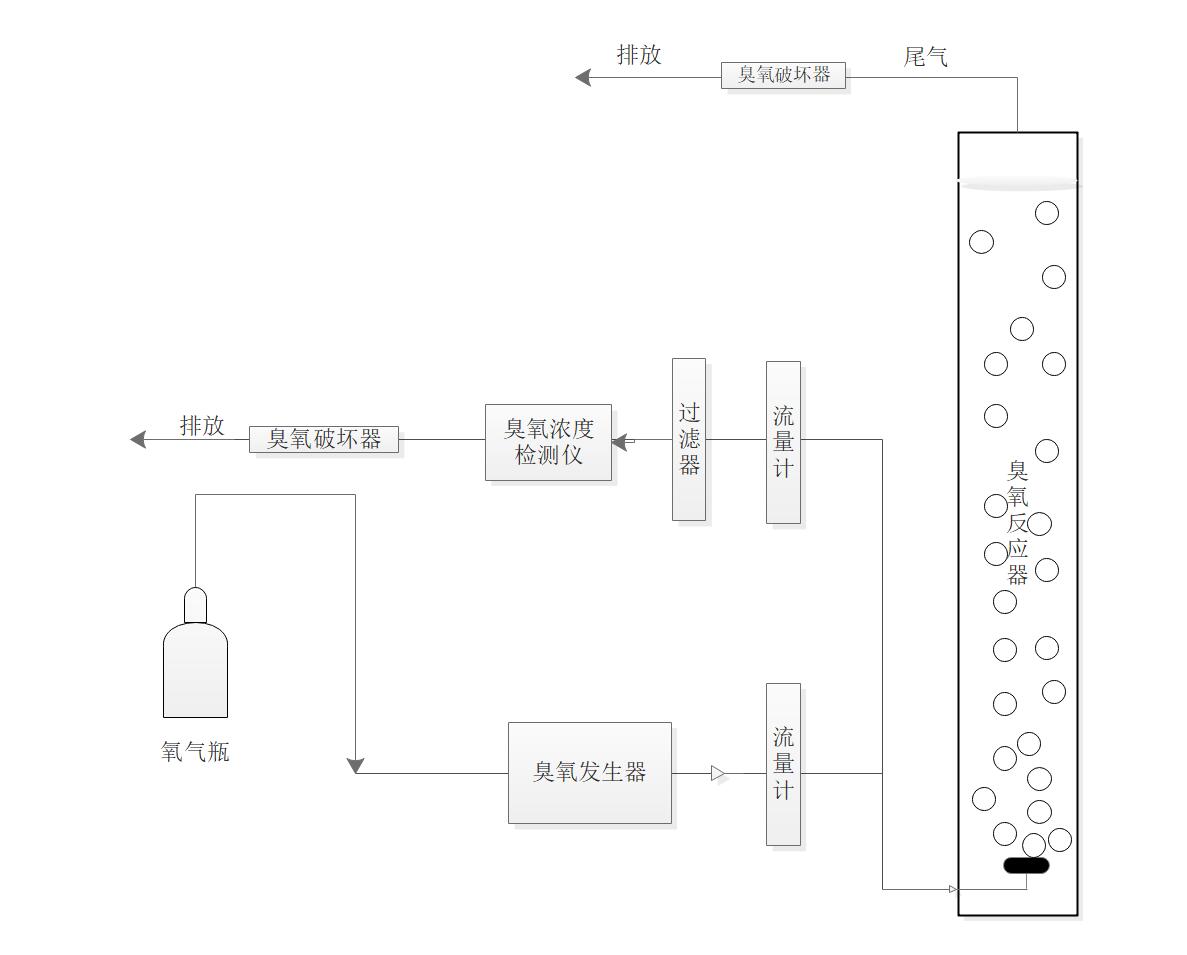 臭氧-曝氣生物濾池深度處理垃圾焚燒滲濾液實(shí)驗